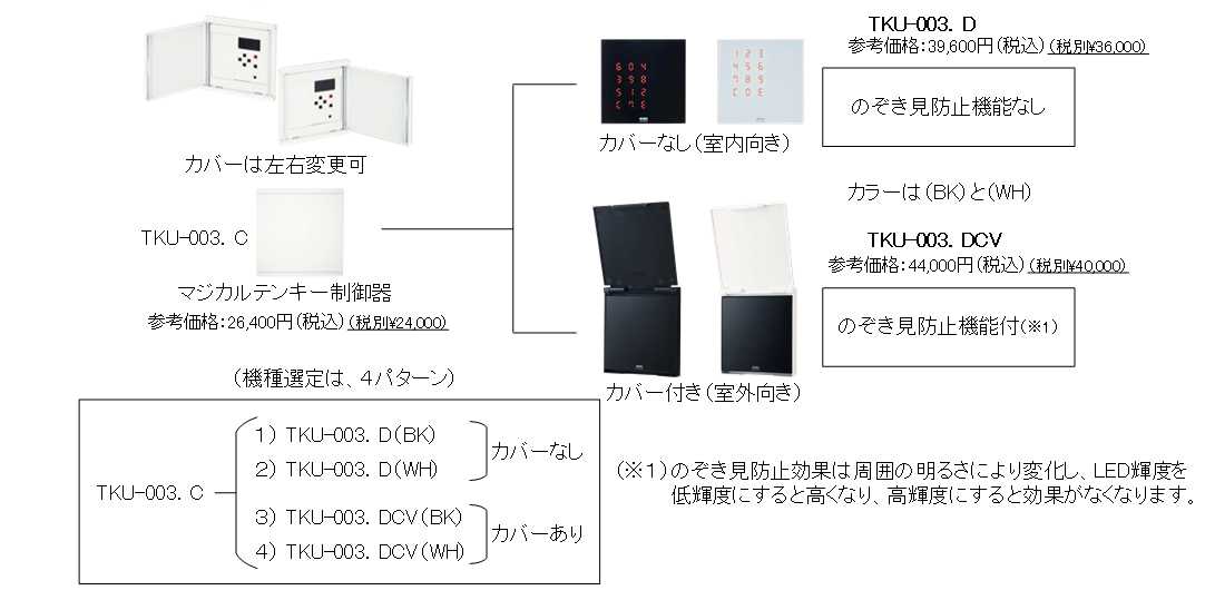 機種選定確認図