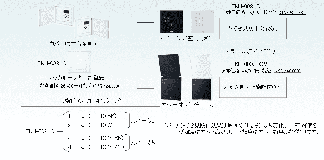 機種選定確認図