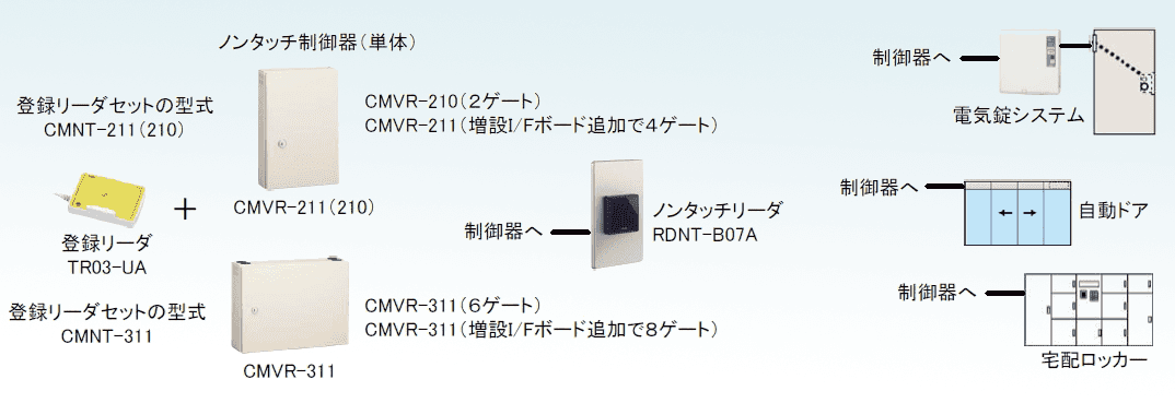 ノンタッチシリーズ構成図