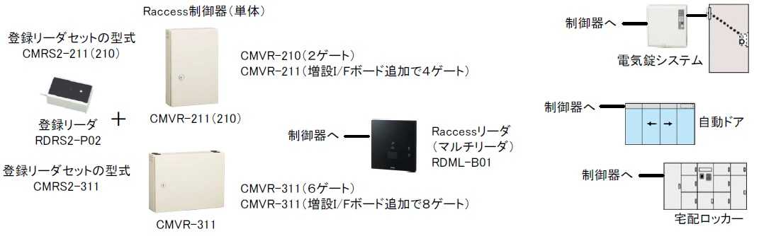 Raccess構成図