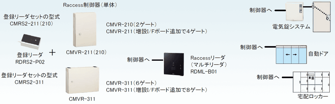 Raccess構成図