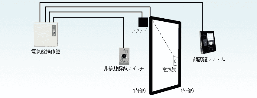 機器設置系統図