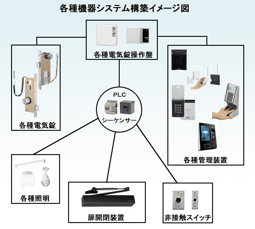 各機器システム構築イメージ図